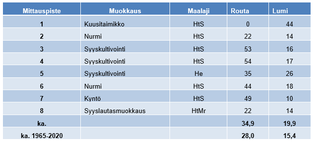 Lumi- ja routatilanne Vihdissä | Yara Suomi